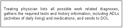 Text Box: Treating physician lists all possible work related diagnoses, gathers the required tests and history information, including ADLs (activities of daily living) and medications, and sends to DOL