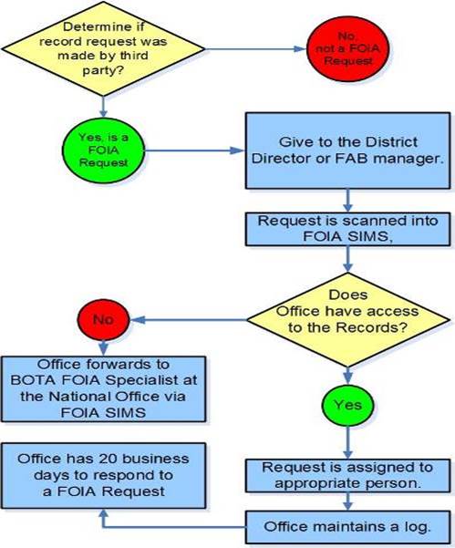 FOIA chart