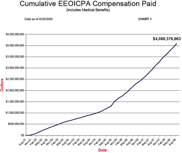 Cumulative EEOICPA Compensation Paid Chart
