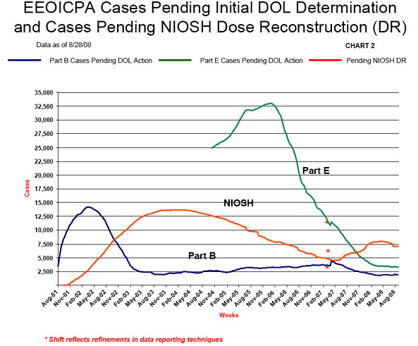 EEOICPA Cases Pending Initial DOL Determination and Case Pending NIOSH Dose Reconstruction(DR) Chart