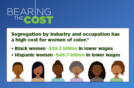Bearing the cost: Segregation by industry and occupation has a high cost for women of color. -$39.3B in lower wages for Black women, -$46.7B for Hispanic women.