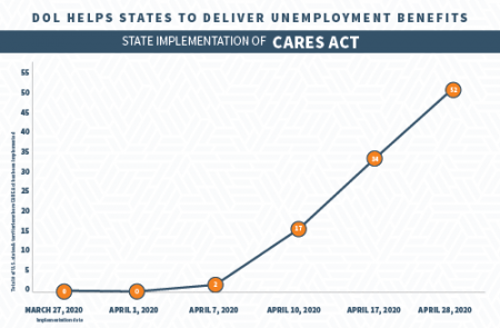 52 States and Territories Now Paying Extra $600 Unemployment Benefit