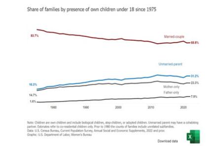 Share of families with children under 18 since 1975
