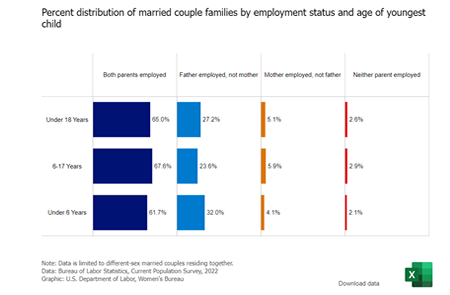Percent Distribution of married-couple families by employment status and age of youngest child