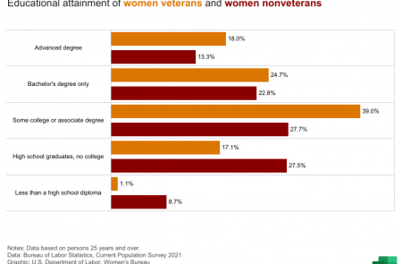 Educational attainment of women veterans and women nonveterans