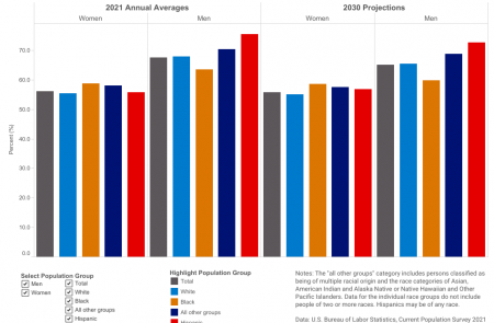 Labor Force Participation Rate by Sex, Race and Hispanic Ethnicity