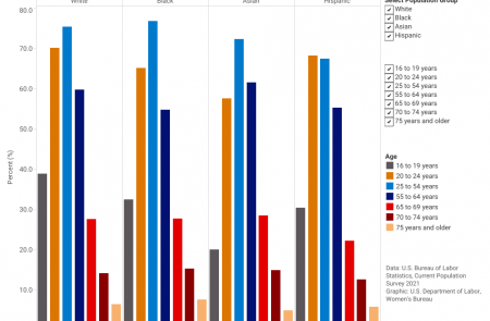 Labor Force Participation Rate of Women by Age, Race and Hispanic Ethnicity
