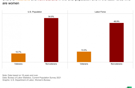 Share of veterans and nonveterans in the U.S. population and in the labor force who are women