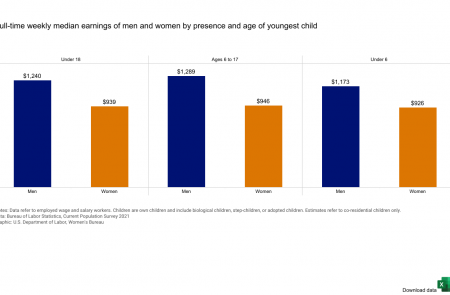 Full-time weekly median earnings of men and women by presence and age of youngest child