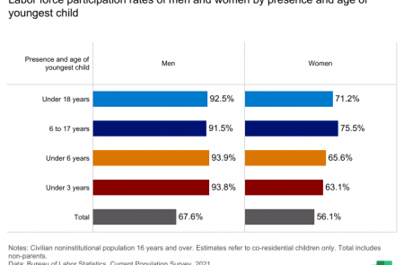 Labor force participation rates of men and women by presence and age of youngest child