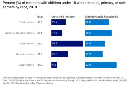 Mothers with children under 18 who are equal, primary, or sole earners by race 