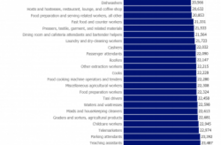 Occupations with the lowest median earnings among women