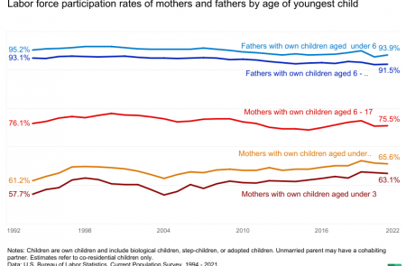 Labor force participation rates of mothers and fathers by age of youngest child 