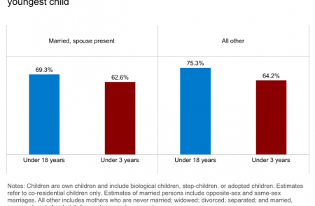 Labor force participation rates of mothers by marital status and age of youngest child