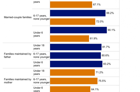 Percent of mothers and fathers employed by marital status and age of youngest child