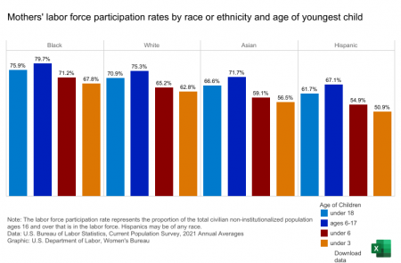 Mothers labor force participation rates by race and ethnicity and age of youngest child