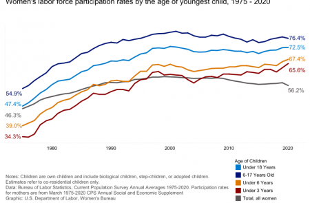 Women’s labor force participation rates by age of youngest child, 1975 - 2020