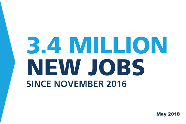 3.4 million new jobs since November 2016