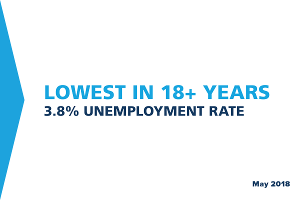 Lowest in 18+ Years - 3.8% Unemployment rate